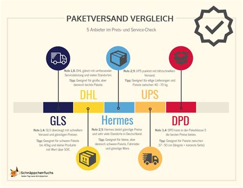 Paketversand Vergleich: Hermes, DHL und Co. im Check